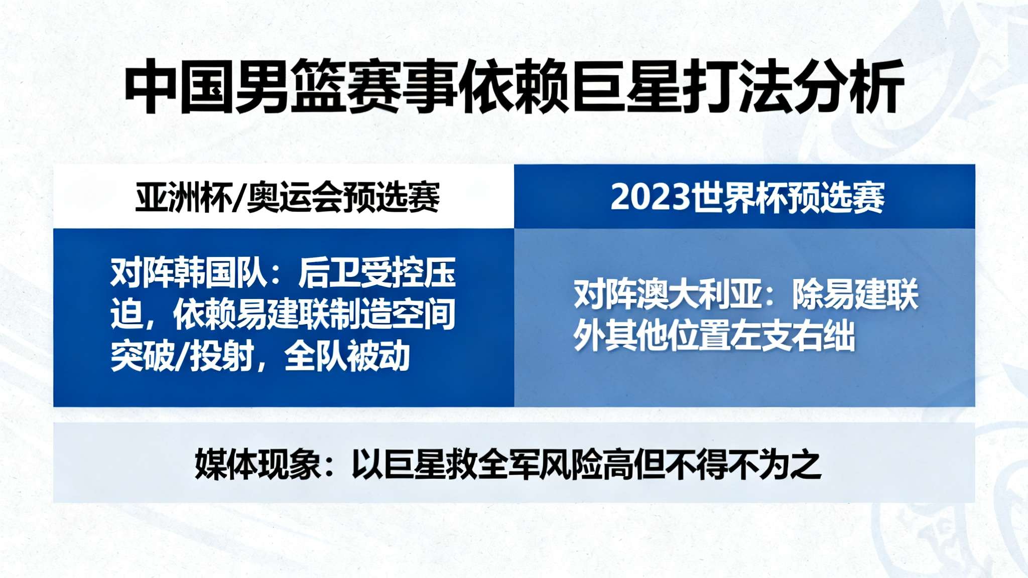 其实早在亚洲杯、奥运会预选赛等赛事中，可以看到这种打法屡次受困。例如面对韩国队时